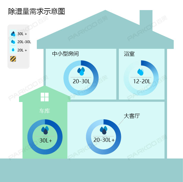 怎么选购适合自己的小黄片直播视频？除湿量的大小