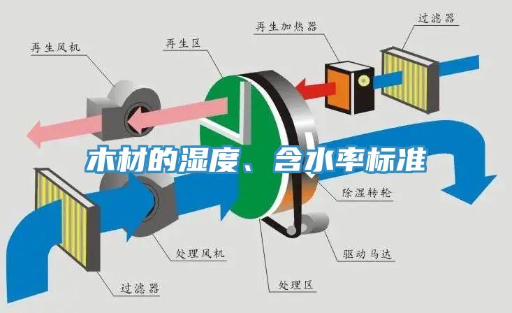 木材的湿度、含水率标准